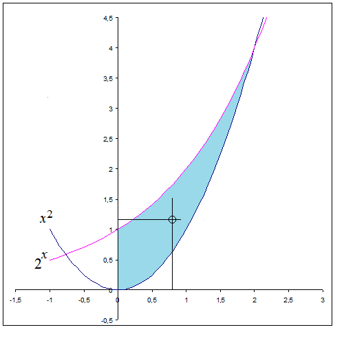 Find Centroid Of Region Of Two Curves Mathematics Stack Exchange